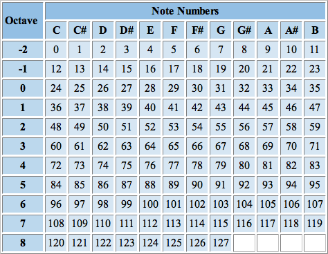 midi to note numbers chart